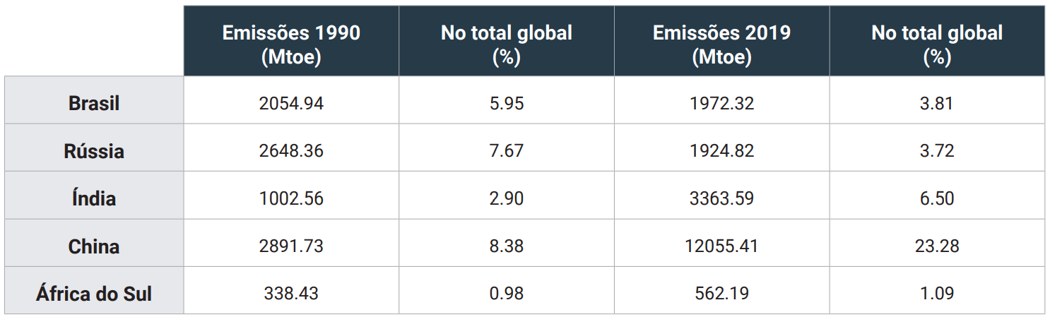 Tabela 01: BRICS, emissões de GEE e participação no total global, 1990 e 2019. Fonte: Cálculos e elaboração própria, com dados de SEEG (2022), Climate Watch Data (2022) e Banco Mundial (2022).